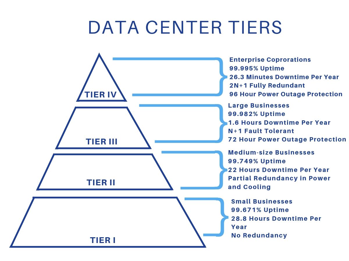 Data Center Tier