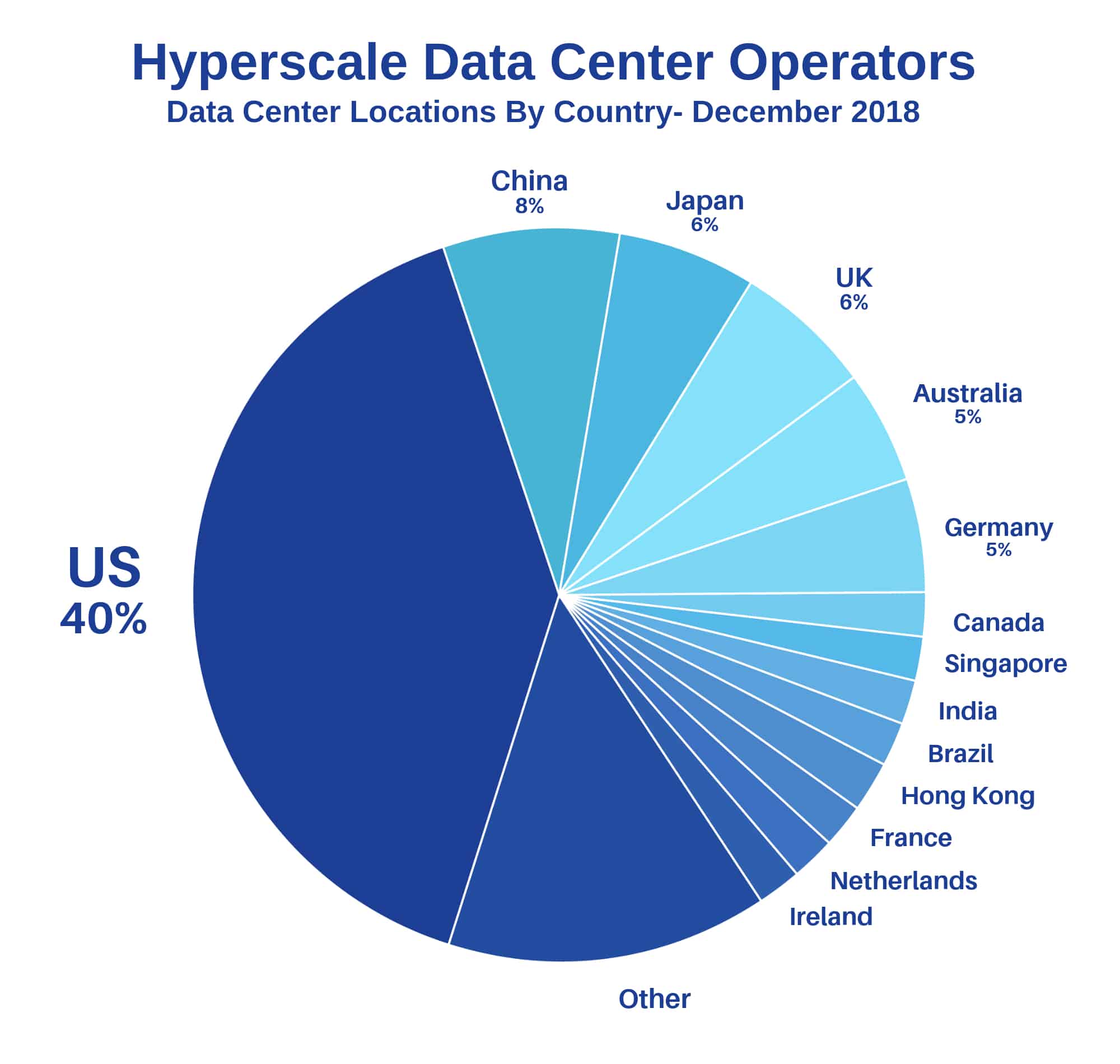 Pictured: a chart showing the data center locations, by country, of hyperscale data center operators in December 2018. The United States had 40% of the hyperscale data center operators worldwide, followed by China at 8%, Japan at 6%, and the United Kingdom at 6%.