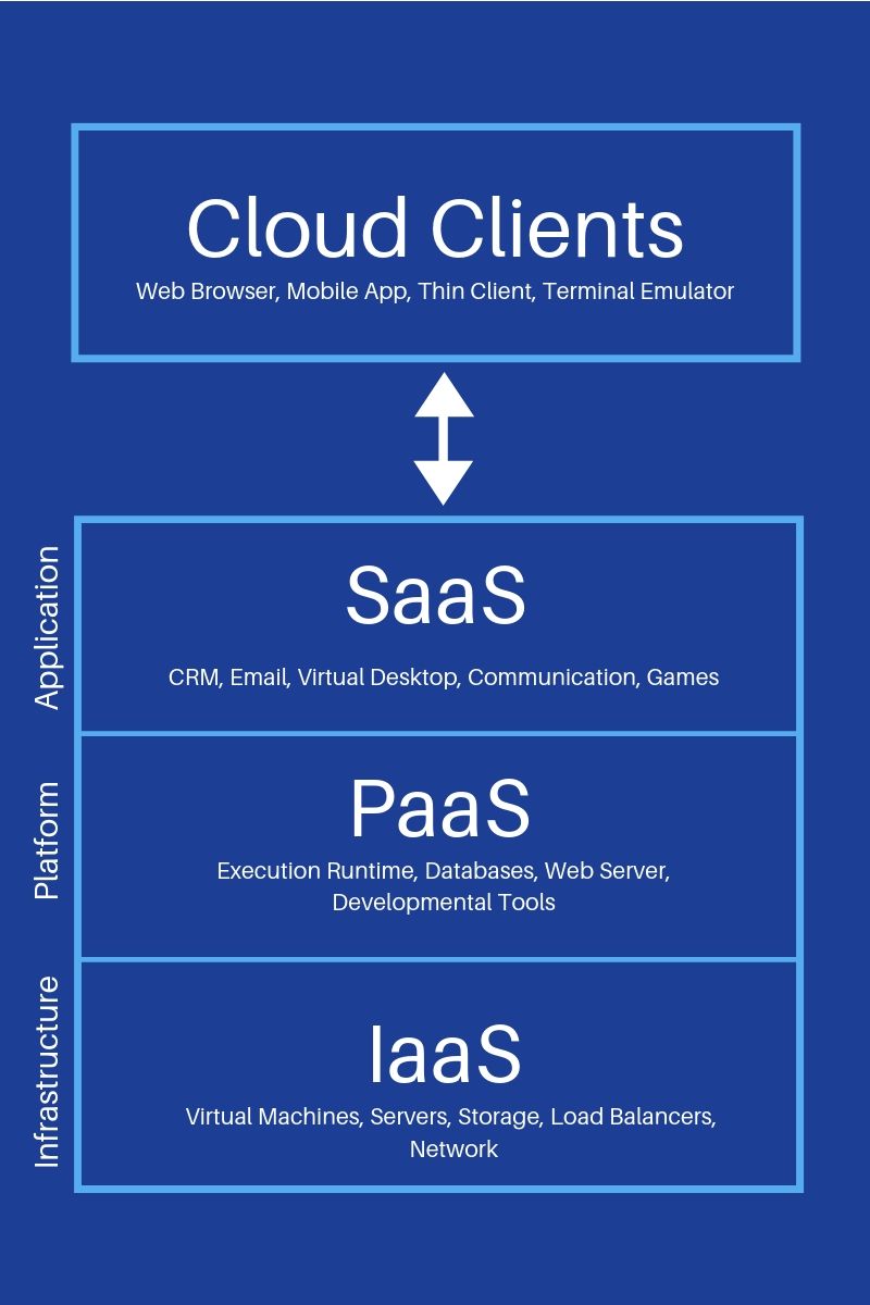 Pictured: the three fundamental layers of the cloud computing services stack, which are infrastructure as a service (IaaS), platform as a service (PaaS), and software as a service (SaaS).