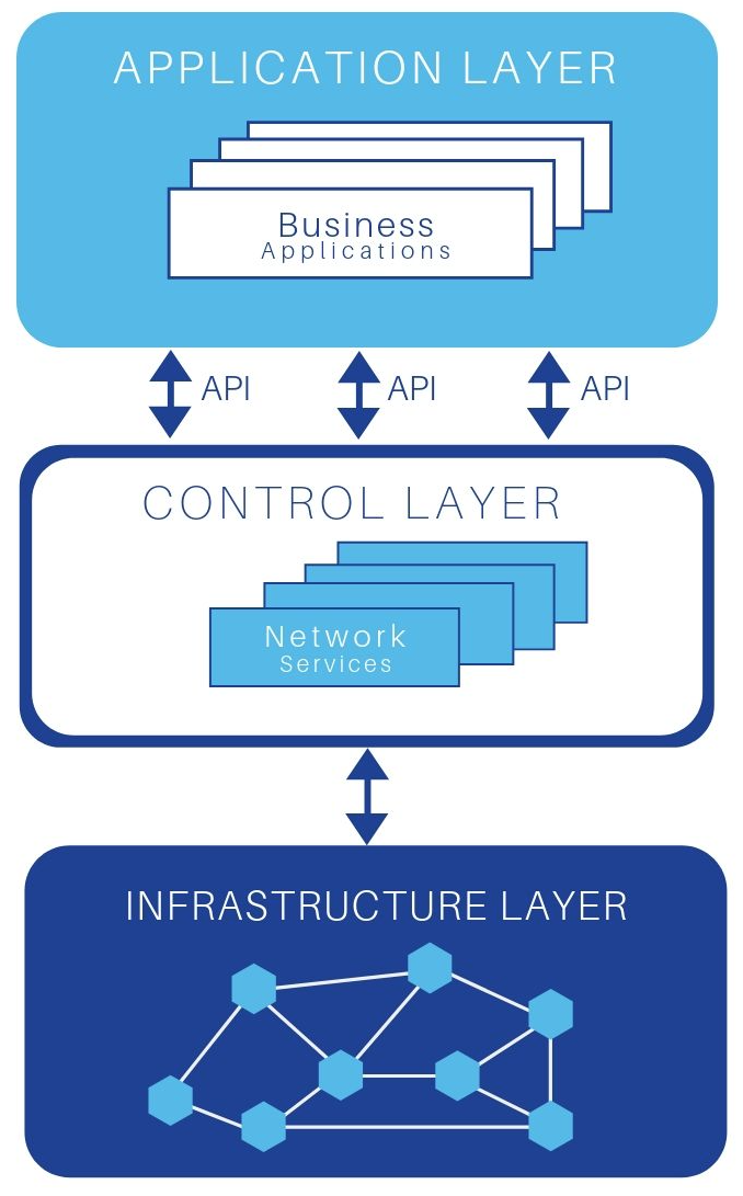 Pictured: the SDN controller has two main application programming interfaces or APIs that interact with the application layer and the infrastructure layer.