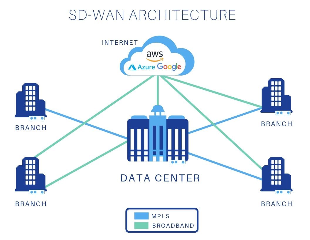 Pictured: a diagram of SD-WAN architecture that demonstrates how an enterprise can connect to its branch office networks and data centers.