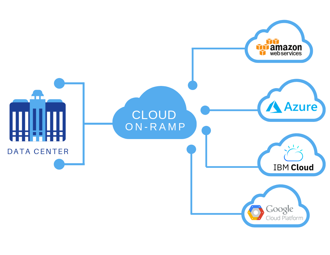 Pictured: a diagram that demonstrates how a cloud on-ramp interfaces between a data center and cloud hosting providers.